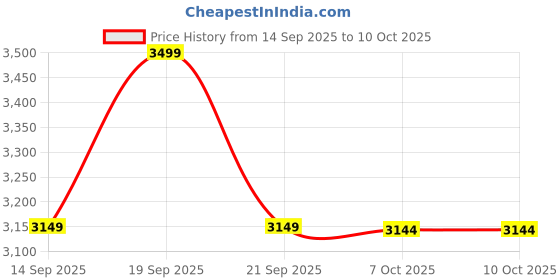 myntra.com Celio Men Self Design Pullover celio Price History Graph from 14 Sep 2025 to 9 Oct 2025