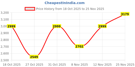 myntra.com Celio Men Self Design Regular Fit Cotton Sweater celio Price History Graph from 18 Oct 2025 to 24 Nov 2025