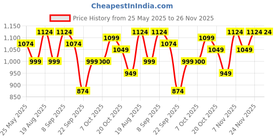 myntra.com Celio Men Self Design Sweatshirt celio Price History Graph from 25 May 2025 to 25 Nov 2025