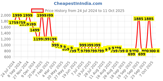 myntra.com Celio Men Shorts celio Price History Graph from 24 Jul 2024 to 11 Oct 2025