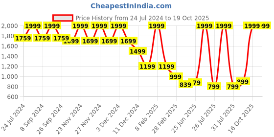 myntra.com Celio Men Shorts celio Price History Graph from 24 Jul 2024 to 18 Oct 2025