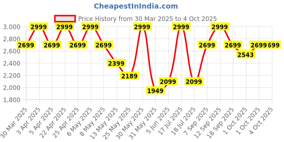 myntra.com Celio Men Shorts celio Price History Graph from 30 Mar 2025 to 4 Oct 2025
