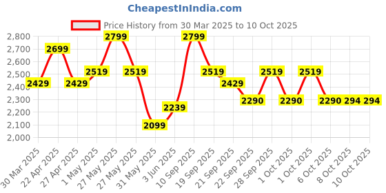myntra.com Celio Men Shorts celio Price History Graph from 30 Mar 2025 to 9 Oct 2025