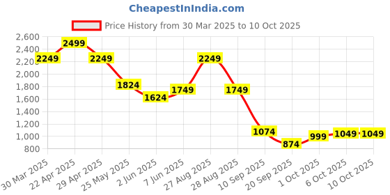 myntra.com Celio Men Shorts celio Price History Graph from 30 Mar 2025 to 9 Oct 2025