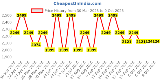 myntra.com Celio Men Shorts celio Price History Graph from 30 Mar 2025 to 9 Oct 2025