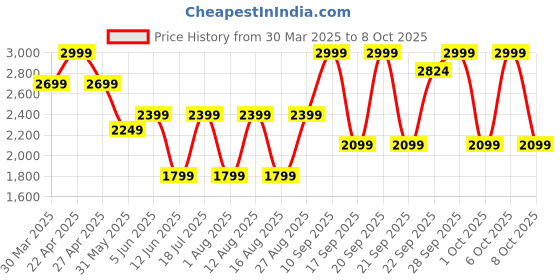 myntra.com Celio Men Shorts celio Price History Graph from 30 Mar 2025 to 8 Oct 2025