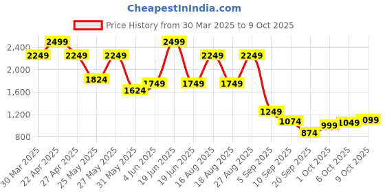 myntra.com Celio Men Shorts celio Price History Graph from 30 Mar 2025 to 9 Oct 2025