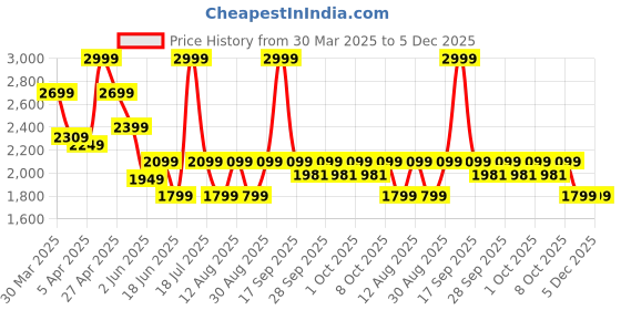 myntra.com Celio Men Shorts celio Price History Graph from 30 Mar 2025 to 5 Dec 2025