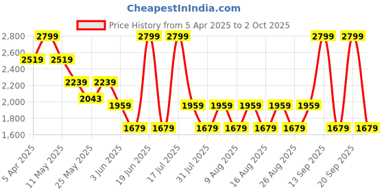 myntra.com Celio Men Shorts celio Price History Graph from 5 Apr 2025 to 2 Oct 2025