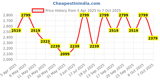 myntra.com Celio Men Shorts celio Price History Graph from 5 Apr 2025 to 7 Oct 2025
