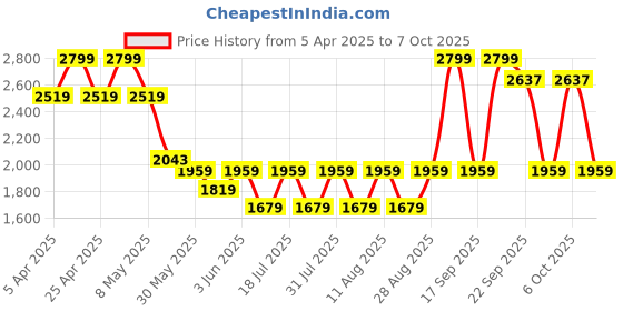 myntra.com Celio Men Shorts celio Price History Graph from 5 Apr 2025 to 7 Oct 2025
