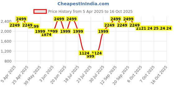myntra.com Celio Men Shorts celio Price History Graph from 5 Apr 2025 to 16 Oct 2025
