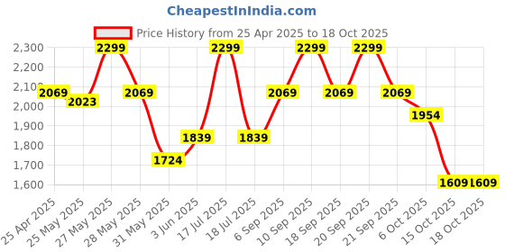 myntra.com Celio Men Shorts celio Price History Graph from 25 Apr 2025 to 17 Oct 2025