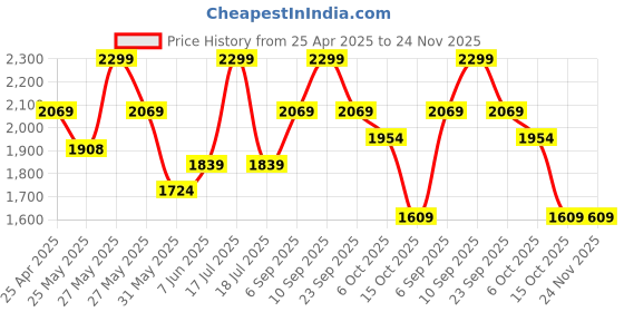 myntra.com Celio Men Shorts celio Price History Graph from 25 Apr 2025 to 23 Nov 2025