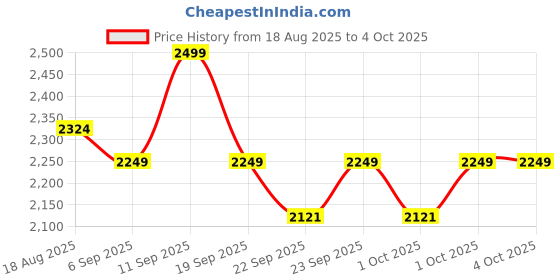 myntra.com Celio Men Shorts celio Price History Graph from 18 Aug 2025 to 4 Oct 2025