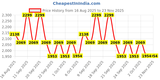 myntra.com Celio Men Shorts celio Price History Graph from 16 Aug 2025 to 23 Nov 2025