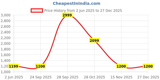 myntra.com Celio Men Skinny Fit Mid Rise Jeans celio Price History Graph from 2 Jun 2025 to 27 Dec 2025