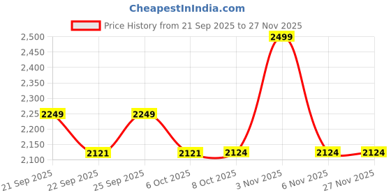 myntra.com Celio Men Slim Fit Bermuda Shorts celio Price History Graph from 21 Sep 2025 to 25 Nov 2025