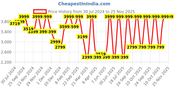 myntra.com Celio Men Slim Fit Cargos Trousers celio Price History Graph from 30 Jul 2024 to 24 Nov 2025