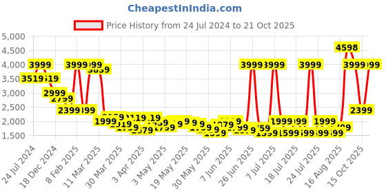 myntra.com Celio Men Slim Fit Formal Trouser celio Price History Graph from 24 Jul 2024 to 21 Oct 2025