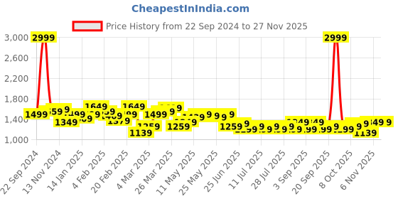myntra.com Celio Men Slim Fit Heavy Fade Jeans celio Price History Graph from 22 Sep 2024 to 27 Nov 2025