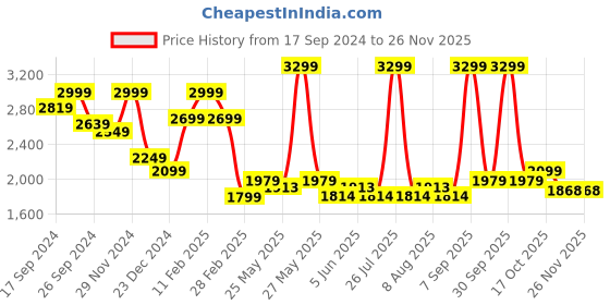 myntra.com Celio Men Slim Fit Joggers Trousers celio Price History Graph from 17 Sep 2024 to 24 Nov 2025