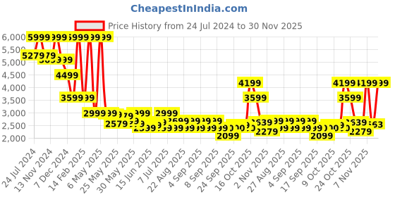 myntra.com Celio Men Slim Fit Light Fade Twill Cotton Jeans celio Price History Graph from 24 Jul 2024 to 30 Nov 2025