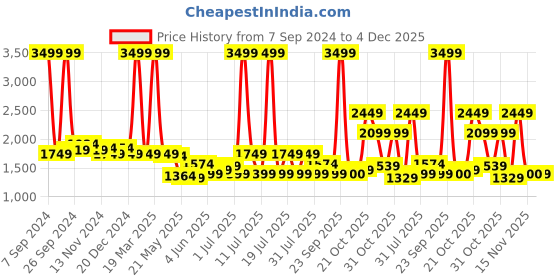 myntra.com Celio Men Slim Fit Mid-Rise Camouflage Printed Cargos celio Price History Graph from 7 Sep 2024 to 4 Dec 2025