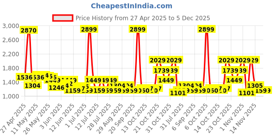 myntra.com Celio Men Slim Fit Mid-Rise Clean Look Light Fade Stretchable Jeans celio Price History Graph from 27 Apr 2025 to 5 Dec 2025