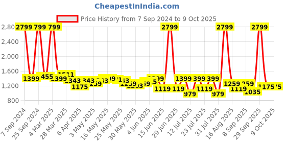 myntra.com Celio Men Slim Fit Mid-Rise Coloured Shade Clean Look Jeans celio Price History Graph from 7 Sep 2024 to 4 Oct 2025