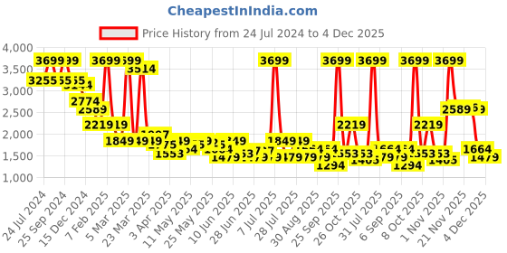 myntra.com Celio Men Slim Fit Mid-Rise Cotton Formal Trouser celio Price History Graph from 24 Jul 2024 to 4 Dec 2025