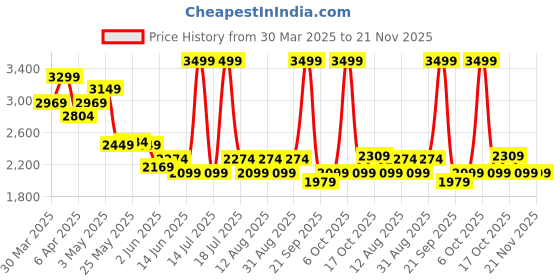 myntra.com Celio Men Slim Fit Mid-Rise Flat-Front Trouser celio Price History Graph from 30 Mar 2025 to 20 Nov 2025