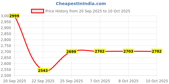 myntra.com Celio Men Slim Fit Mid-Rise Linen Shorts celio Price History Graph from 20 Sep 2025 to 4 Oct 2025