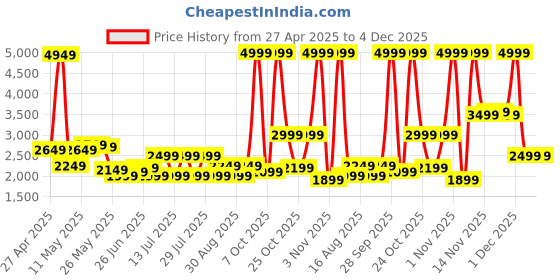 myntra.com Celio Men Slim Fit Mid-Rise Non Stretchable Jeans celio Price History Graph from 27 Apr 2025 to 3 Dec 2025