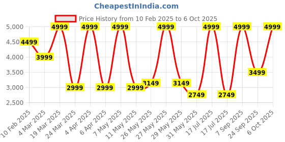 myntra.com Celio Men Slim Fit Mid-Rise Regular Trousers celio Price History Graph from 10 Feb 2025 to 6 Oct 2025