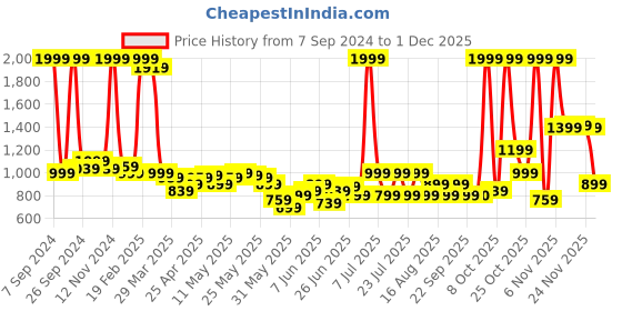 myntra.com Celio Men Slim Fit Mid-Rise Trouser celio Price History Graph from 7 Sep 2024 to 1 Dec 2025
