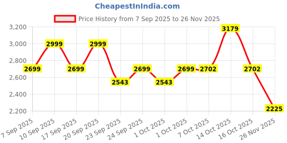 myntra.com Celio Men Slim Fit Mid-Rise Trousers celio Price History Graph from 7 Sep 2025 to 25 Nov 2025
