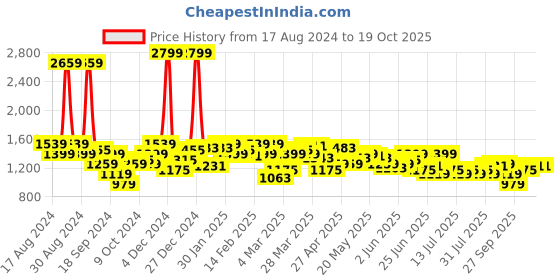 myntra.com Celio Men Slim Fit Trousers celio Price History Graph from 17 Aug 2024 to 19 Oct 2025