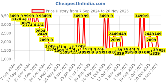 myntra.com Celio Men Slim Fit Trousers celio Price History Graph from 7 Sep 2024 to 25 Nov 2025