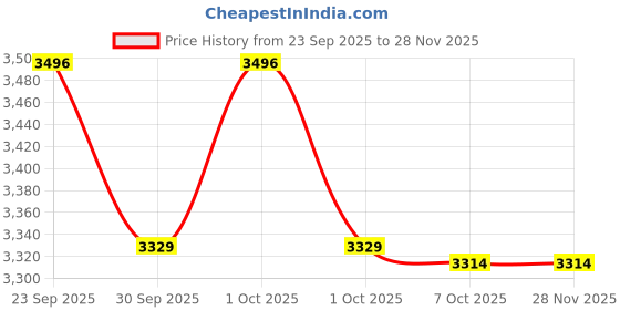 myntra.com Celio Men Solid Baggy Mid-Rise Cargos Trousers celio Price History Graph from 23 Sep 2025 to 25 Nov 2025