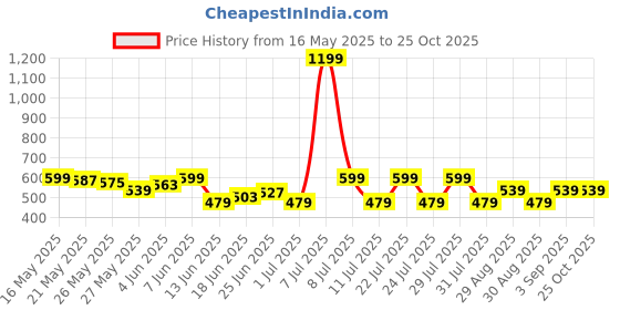 myntra.com Celio Men Solid Cotton Casual T-shirt celio Price History Graph from 16 May 2025 to 25 Oct 2025