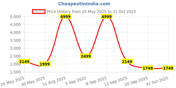myntra.com Celio Men Solid Cotton Quilted Jacket celio Price History Graph from 25 May 2025 to 31 Oct 2025