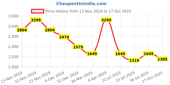 myntra.com Celio Men Solid Formal Shirt celio Price History Graph from 13 Nov 2024 to 17 Oct 2025