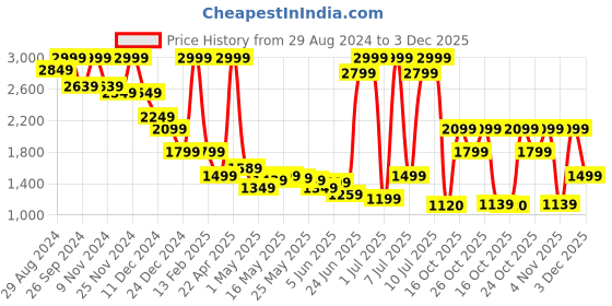 myntra.com Celio Men Solid Formal Trousers celio Price History Graph from 29 Aug 2024 to 3 Dec 2025