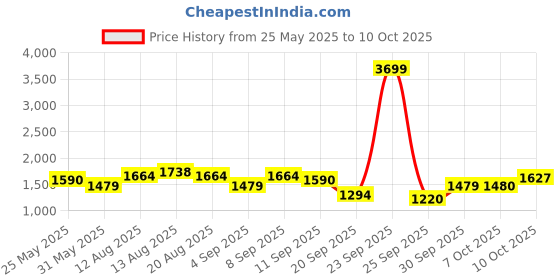 myntra.com Celio Men Solid Front-Open Sweatshirt celio Price History Graph from 25 May 2025 to 10 Oct 2025