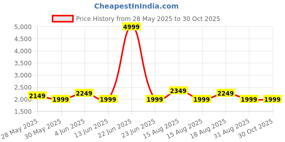 myntra.com Celio Men Solid Leather Jacket celio Price History Graph from 28 May 2025 to 30 Oct 2025