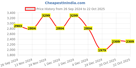 myntra.com Celio Men Solid Linen Shirt celio Price History Graph from 26 Sep 2024 to 21 Oct 2025