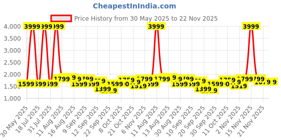 myntra.com Celio Men Solid Long Sleeves Sweatshirt celio Price History Graph from 30 May 2025 to 22 Nov 2025