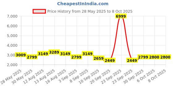 myntra.com Celio Men Solid Mock Collar Reversible Puffer Jacket celio Price History Graph from 28 May 2025 to 8 Oct 2025
