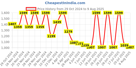 myntra.com Celio Men Solid Polo Collar Cotton T-Shirt celio Price History Graph from 29 Oct 2024 to 9 Aug 2025